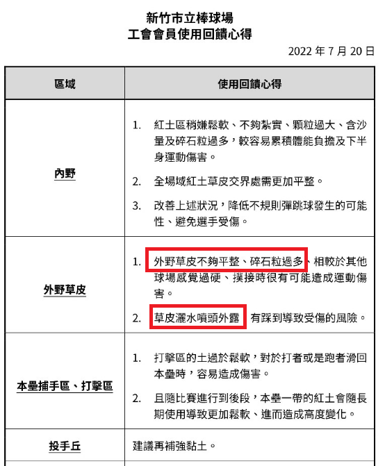 離譜！中職球員工會賽前提27項棒球場缺失 (列表)