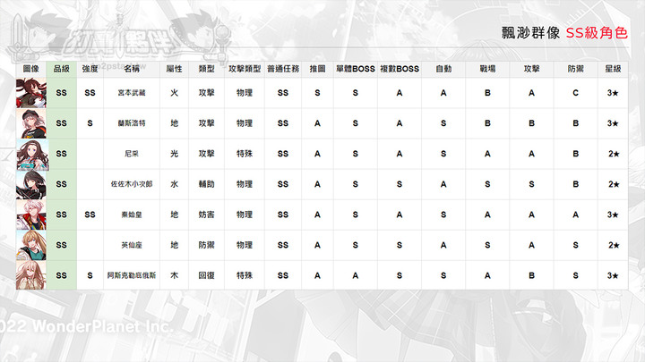漂眇群像 | 首抽角色強度圖表整理 | 推薦組隊陣容