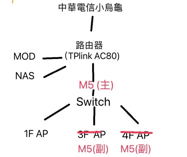 請問mesh 有線回程接法建議