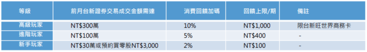 想辦台新旺卡，世界商務卡是什麼意思？