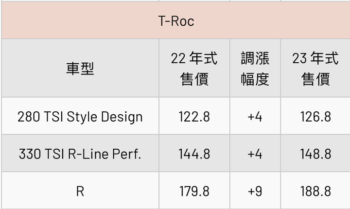 Volkswagen 車系 2023 年式車型售價全數調漲，多款車型漲幅度約在 5 至 8 萬元間，使新年式 Golf 全車系售價破百萬；而 Touran 更有車型漲幅達到 12 萬元。