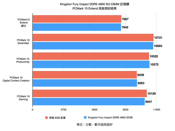 Kingston Fury Impact DDR5 SO-DIMM 記憶體測試 DDR5 世代筆電升級優質選擇