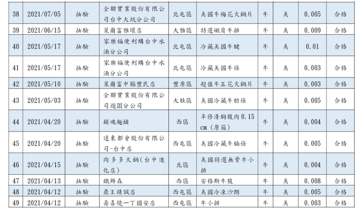 台中盧姨萊牛萊豬抽驗最新戰況