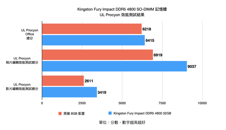 Kingston Fury Impact DDR5 SO-DIMM 記憶體測試 DDR5 世代筆電升級優質選擇