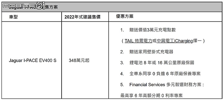 【國內新訊】Jaguar I-PACE推出購車優惠，贈送家用充電器與三萬元充電點數！