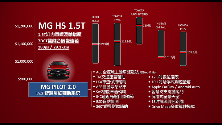 【採訪】MG 品牌正式登台,初期導入 HS 1.5T 與 HS PHEV 雙動力車型!