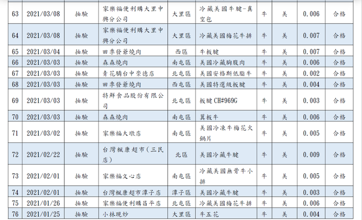 台中盧姨萊牛萊豬抽驗最新戰況