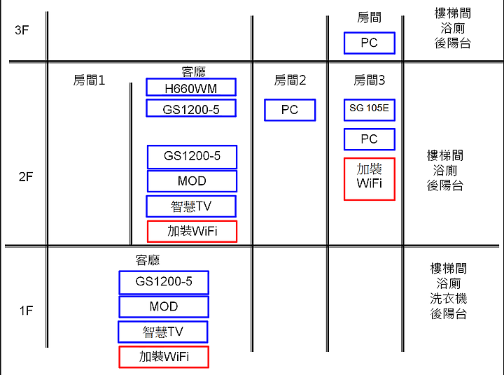 透天網路建置MESH請益(有MOD)