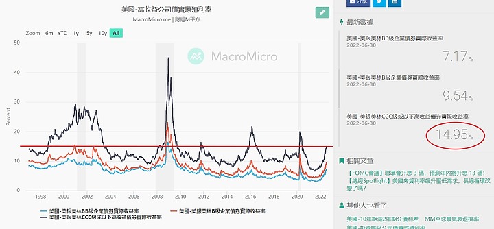 還想買股票?美國會升息升到全球金融崩潰為止