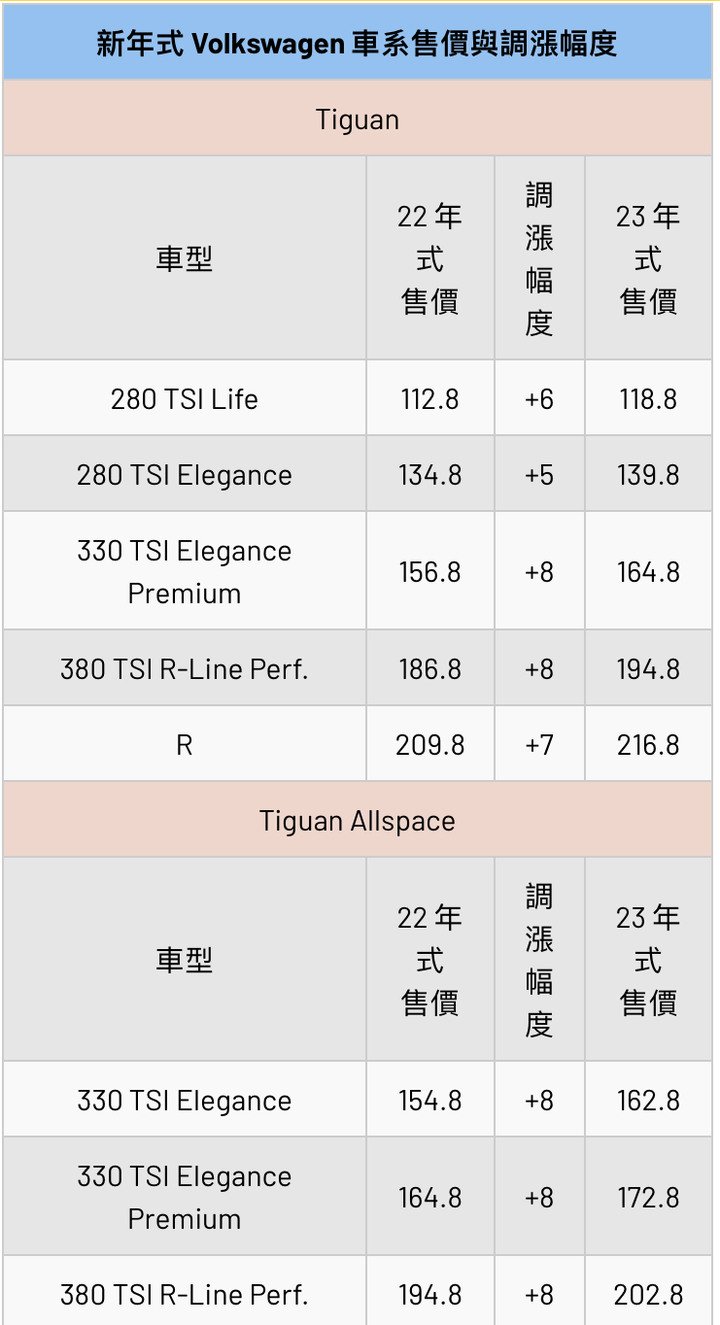 Volkswagen 車系 2023 年式車型售價全數調漲，多款車型漲幅度約在 5 至 8 萬元間，使新年式 Golf 全車系售價破百萬；而 Touran 更有車型漲幅達到 12 萬元。