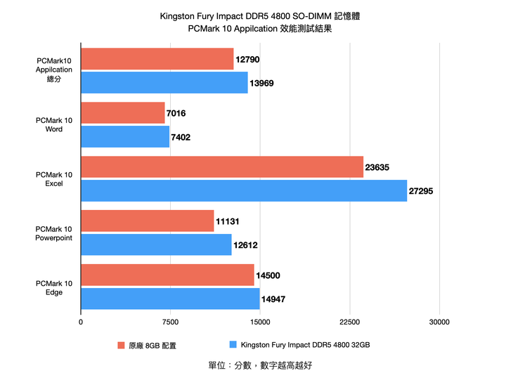 Kingston Fury Impact DDR5 SO-DIMM 記憶體測試 DDR5 世代筆電升級優質選擇