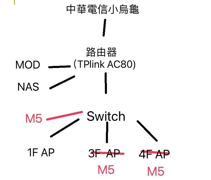 請問mesh 有線回程接法建議