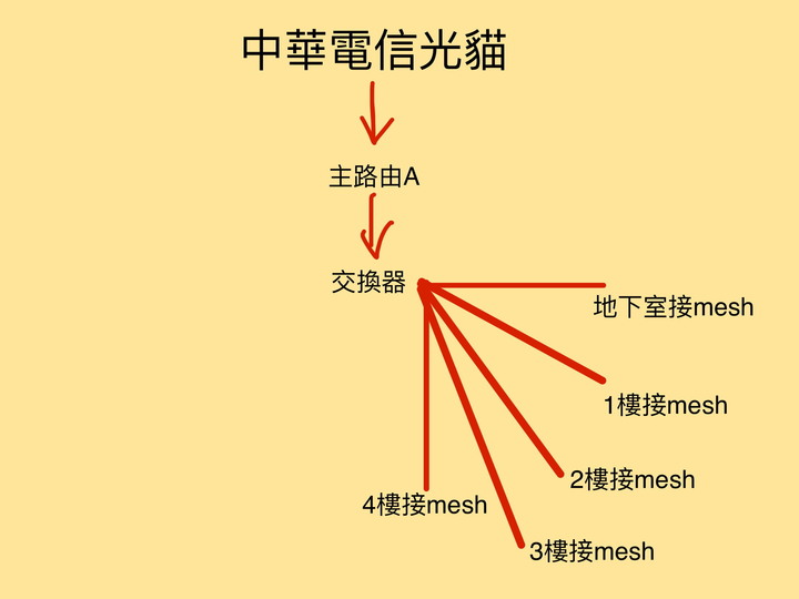 有線回程mesh請教