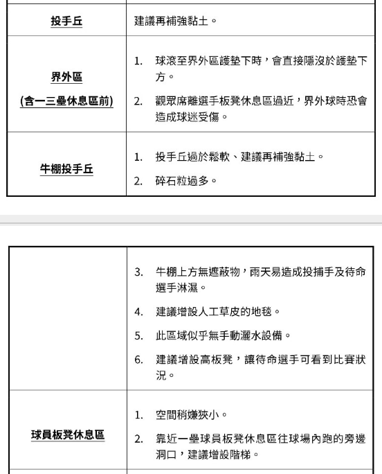 離譜！中職球員工會賽前提27項棒球場缺失 (列表)