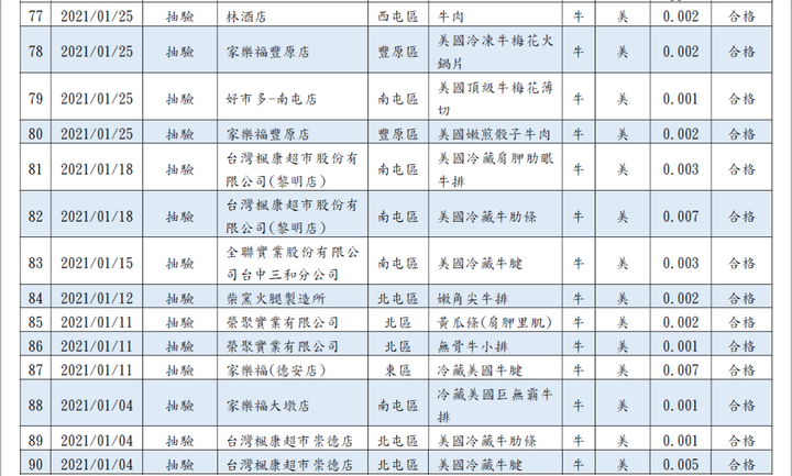 台中盧姨萊牛萊豬抽驗最新戰況