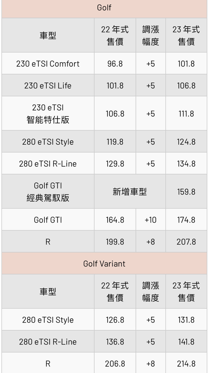 Volkswagen 車系 2023 年式車型售價全數調漲，多款車型漲幅度約在 5 至 8 萬元間，使新年式 Golf 全車系售價破百萬；而 Touran 更有車型漲幅達到 12 萬元。