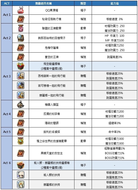 「楓之谷M」黑暗天堂更新與心得