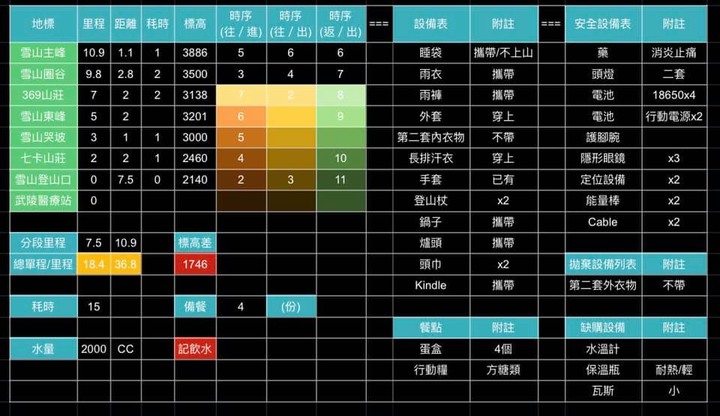 雪山主東 II 失溫記 20220701