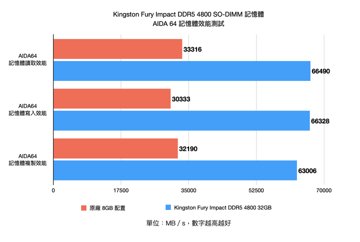 Kingston Fury Impact DDR5 SO-DIMM 記憶體測試 DDR5 世代筆電升級優質選擇