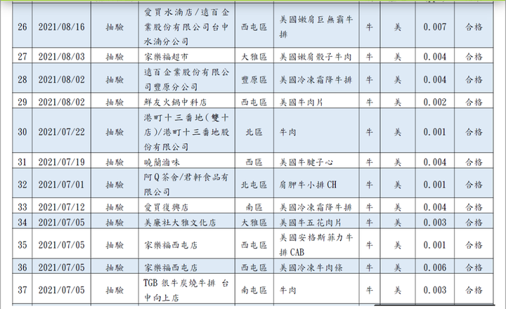 台中盧姨萊牛萊豬抽驗最新戰況