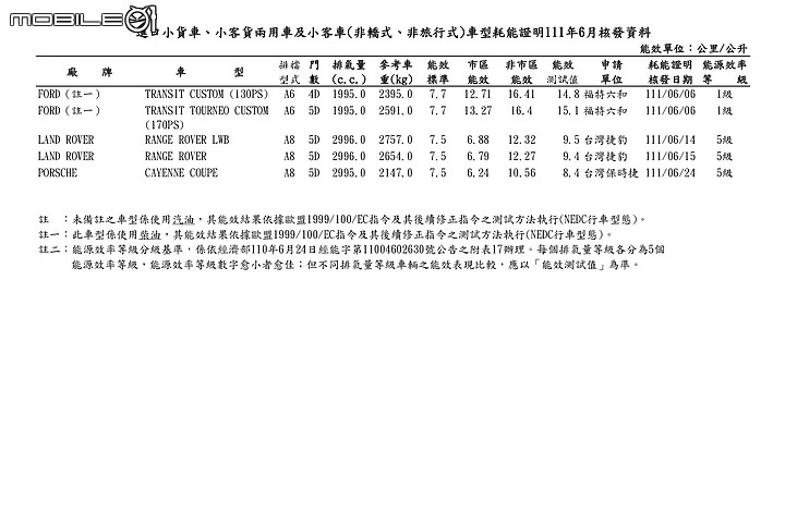 【國內新訊】能源局2022年6月份油耗測試,Kicks小改款、Karoq小改款、Range Rover大改款現身送測名單!