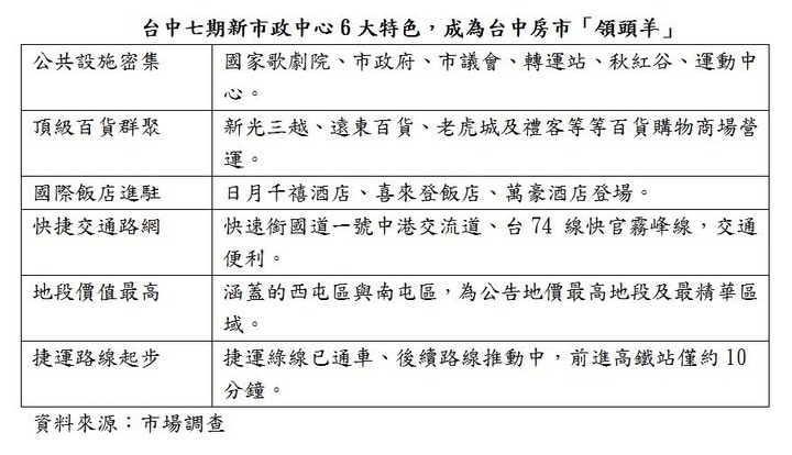 七期新市政核心 豪宅房價「站7、衝8、挑戰9」