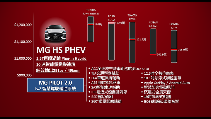 【採訪】MG 品牌正式登台,初期導入 HS 1.5T 與 HS PHEV 雙動力車型!