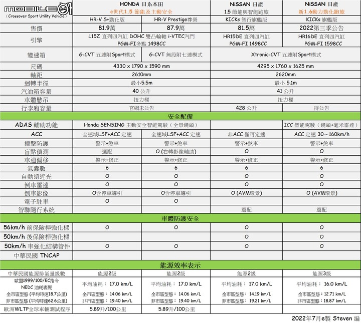 2022 HONDA HRV 中和試駕體驗 舊換新入手價76.9萬