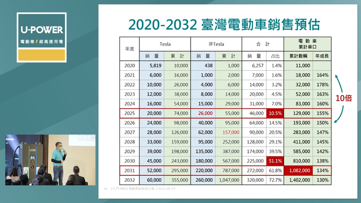 《TESLA數據》2022上半年台灣電動車銷售佔比