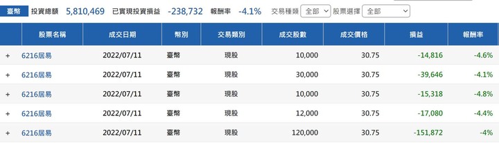 竹科人的投資紀錄