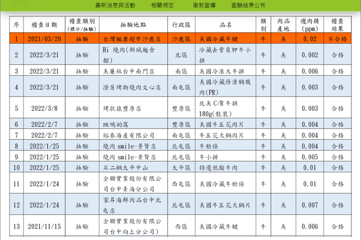 台中盧姨萊牛萊豬抽驗最新戰況