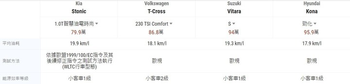 HR-V跟Kicks怎麼一直在爭吵哪台比較好？