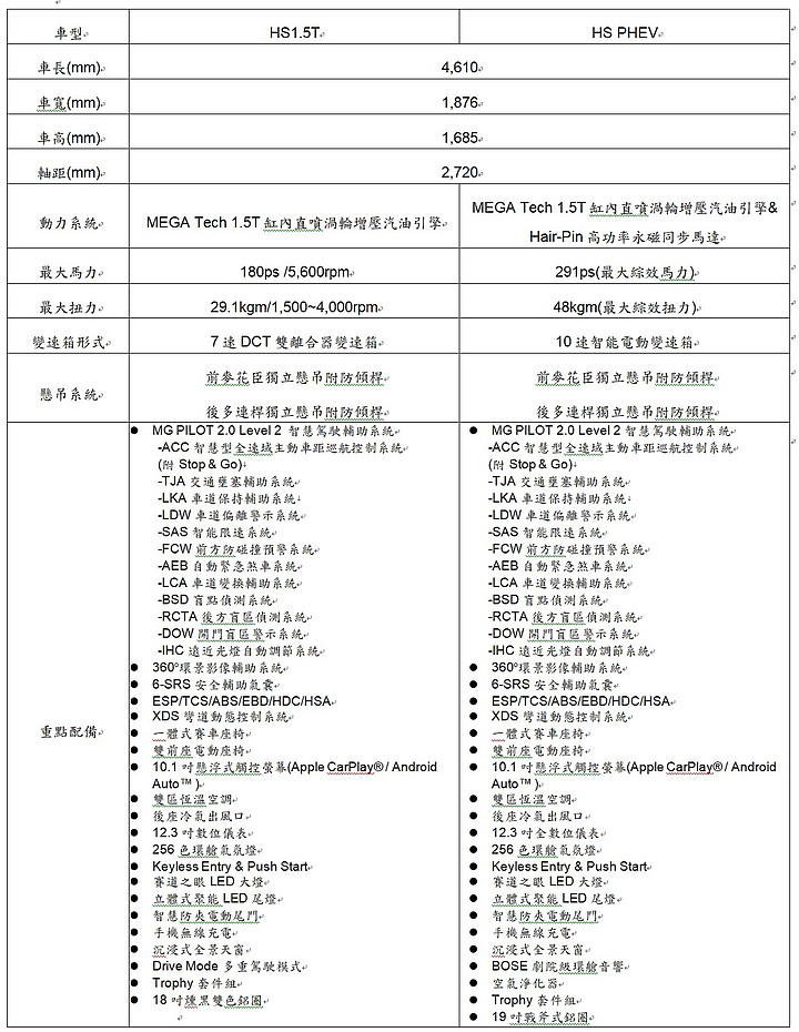 【採訪】MG 品牌正式登台,初期導入 HS 1.5T 與 HS PHEV 雙動力車型!