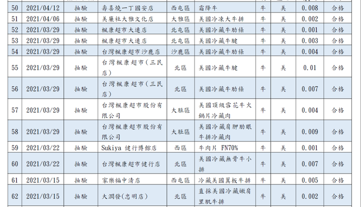 台中盧姨萊牛萊豬抽驗最新戰況