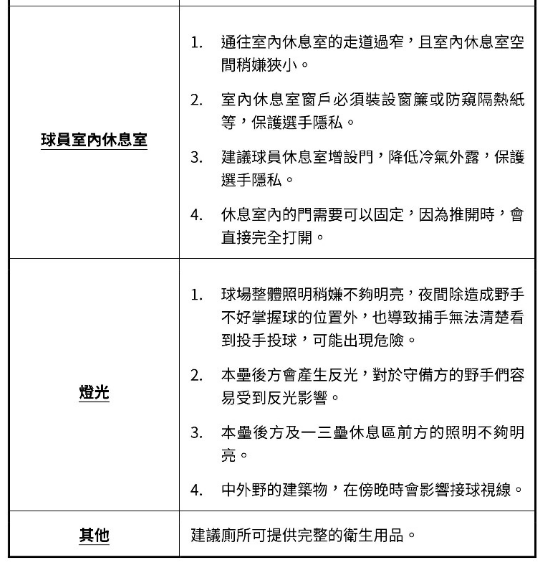 離譜！中職球員工會賽前提27項棒球場缺失 (列表)