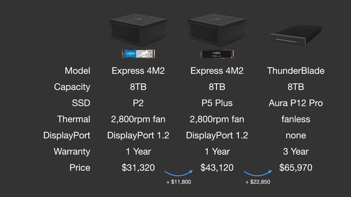 Thunderbolt 3 高速外接統一儲存空間 8TB。OWC Express 4M2 搭配四條 Micron Crucial P5 Plus 2TB