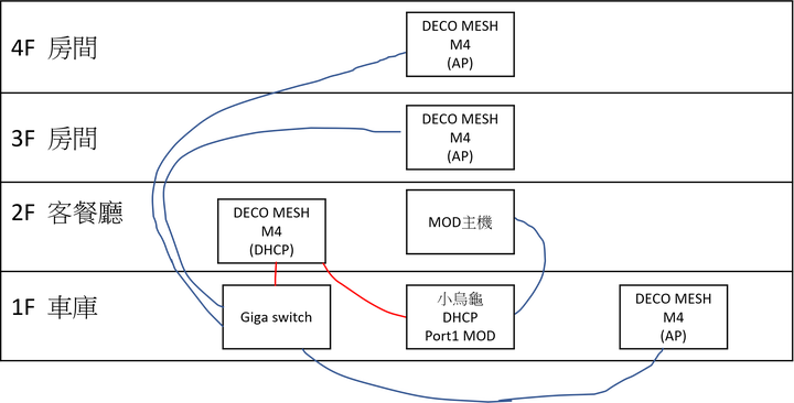 DECO MESH 與MOD 接法詢問