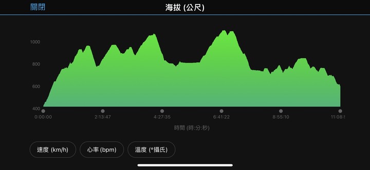 一日十連峰 逆走 - 動活走縱大西東山明陽 23.5Km / 11 小時