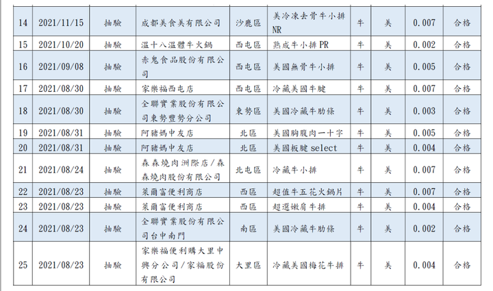 台中盧姨萊牛萊豬抽驗最新戰況