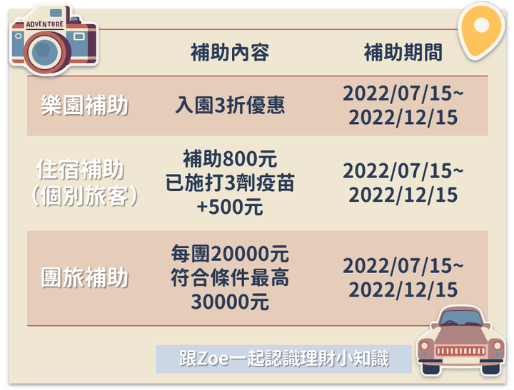 國旅補助》國旅補助2022懶人包！3大補助人人皆有