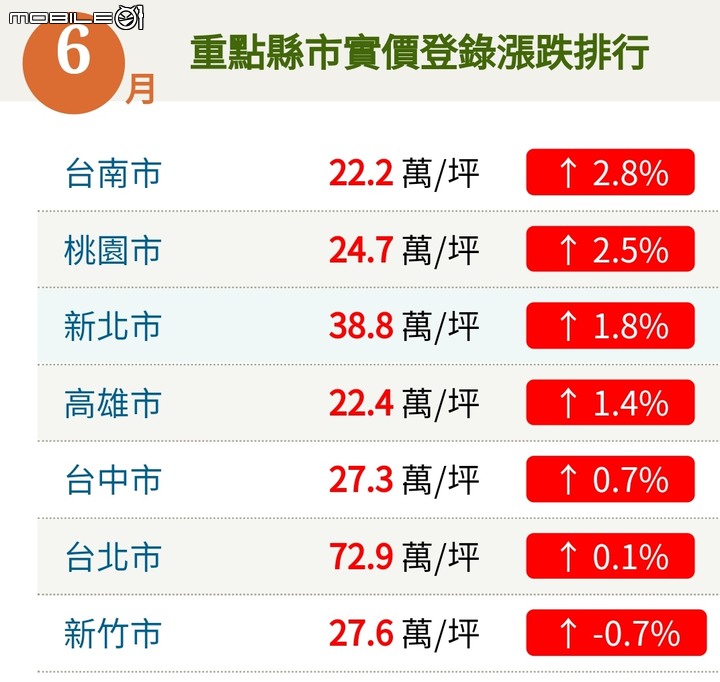 好房網實價登錄２０２２每月房價（更新到八月）