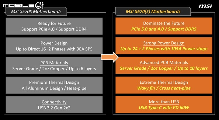 AMD X670E/X670 晶片組主機板詳細資訊揭露 5 大廠 16 款新品一次看!