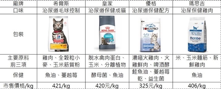 貓咪泌尿保健飼料換換愛,最後找到真愛了