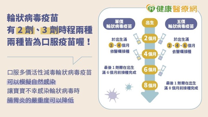 點我看大圖 染輪狀嚴重水瀉幼童住院5天,家長超心疼!醫籲:按時口服疫苗,及時做好預防