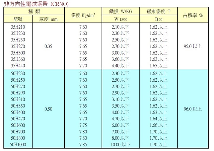 馬達材料：矽鋼片 ( I )