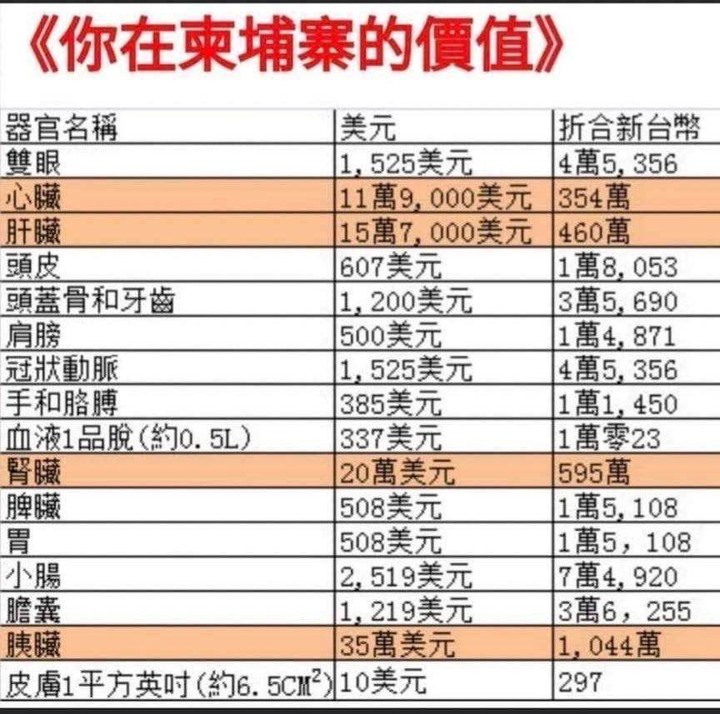 為什麼胰臟那麼貴?