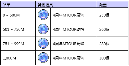 楓之谷M 8/25改版活動整理