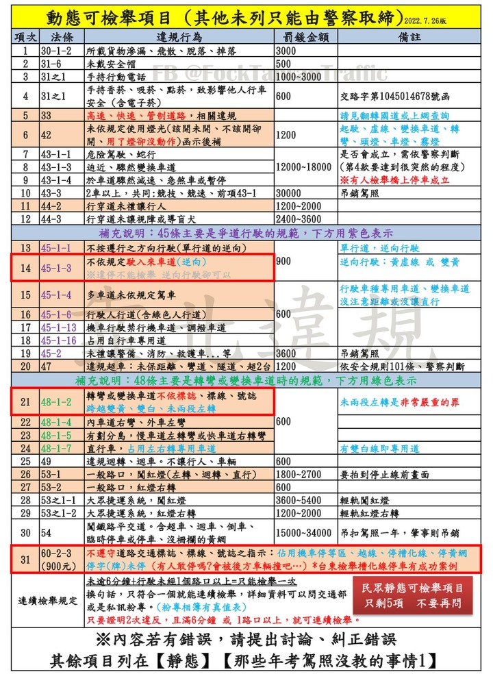 簡訊報案,有人使用過簡訊預約的報案檢舉違停嗎? 三竹、PC HOME 【警察對於違規項目的錯誤認定】