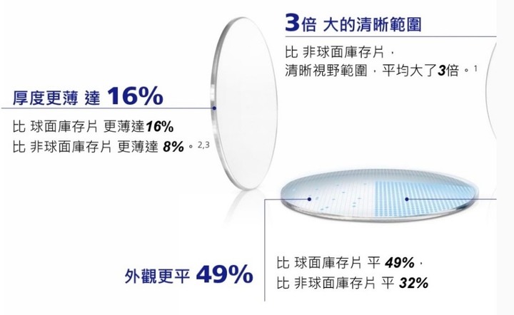 [開箱] 新購入的蔡司清銳MAX鏡片