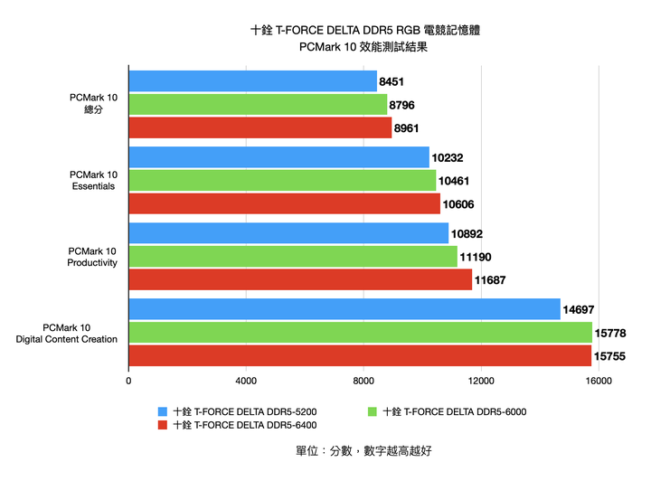 十銓 T-FORCE DELTA DDR5 RGB 電競記憶體集評 高時脈款式真的會帶來好表現?